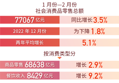 紡織品及針織品零售企穩回升，國民經濟運行態勢向好